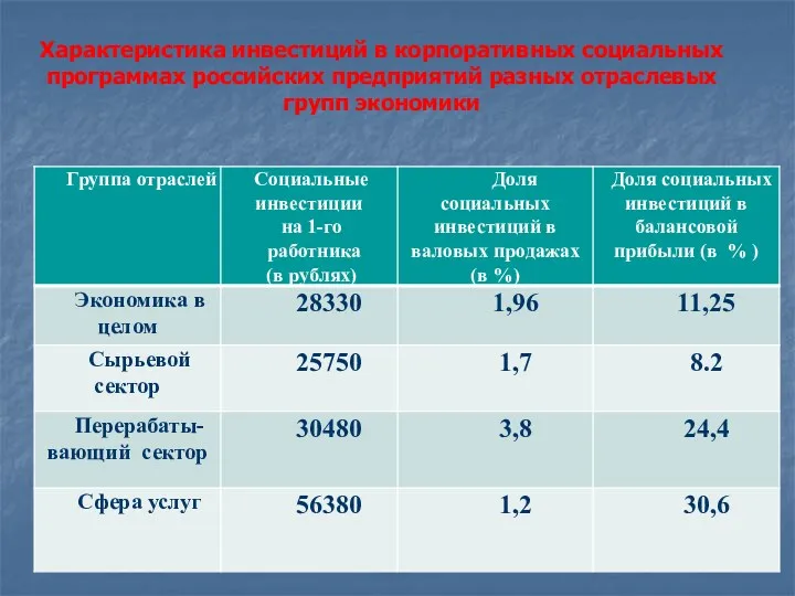 Характеристика инвестиций в корпоративных социальных программах российских предприятий разных отраслевых групп экономики