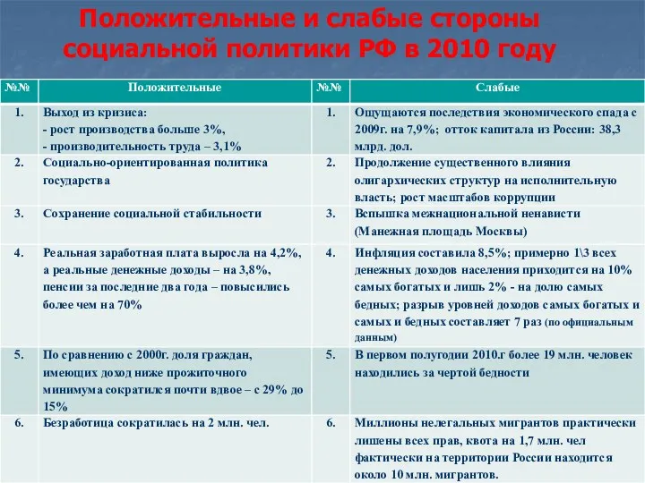 Положительные и слабые стороны социальной политики РФ в 2010 году