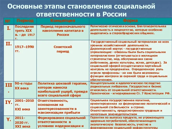 Основные этапы становления социальной ответственности в России