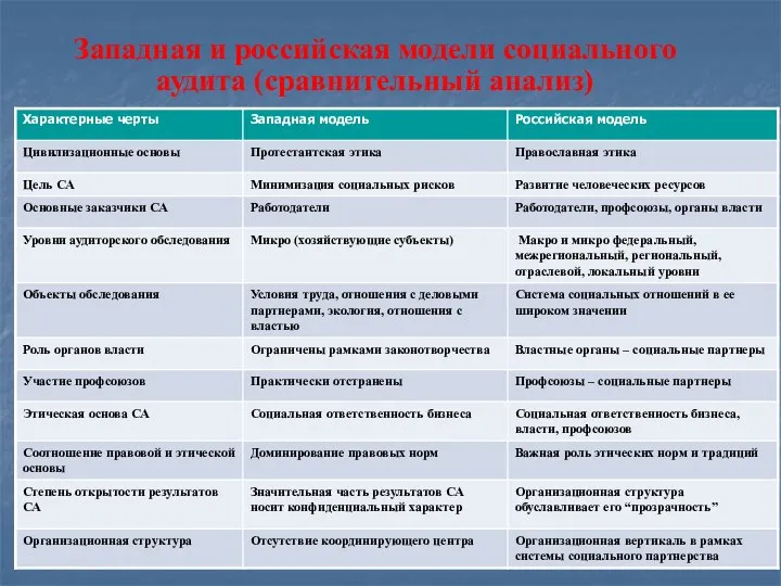 Западная и российская модели социального аудита (сравнительный анализ)