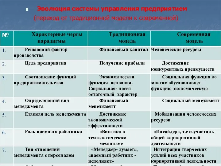 . Эволюция системы управления предприятием (переход от традиционной модели к современной)