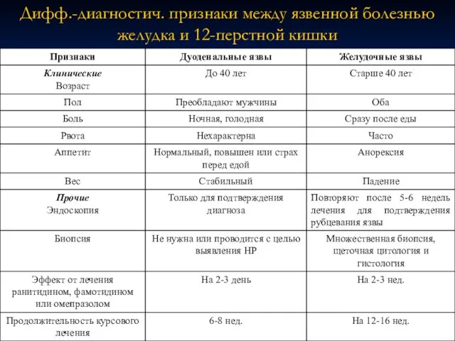 Дифф.-диагностич. признаки между язвенной болезнью желудка и 12-перстной кишки