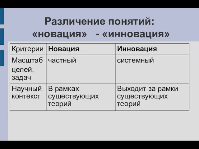 Различение понятий: «новация» - «инновация»