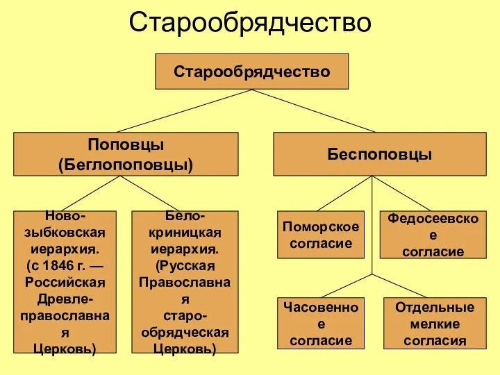 Старообрядчество Старообрядчество Поповцы (Беглопоповцы) Беспоповцы Ново- зыбковская иерархия. (с 1846 г. — Российская