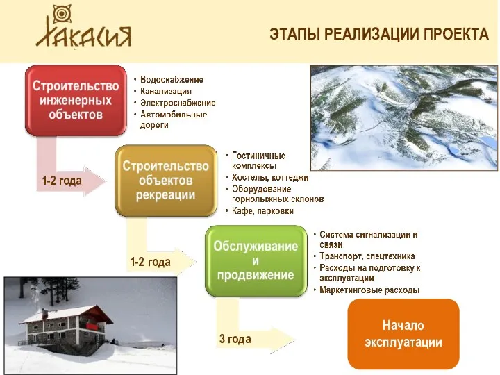 ЭТАПЫ РЕАЛИЗАЦИИ ПРОЕКТА 1-2 года 1-2 года 3 года Начало эксплуатации