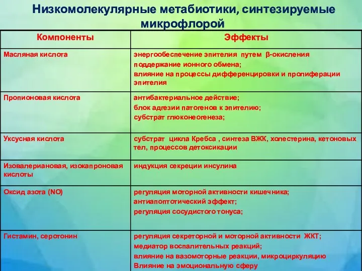 Низкомолекулярные метабиотики, синтезируемые микрофлорой