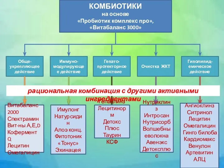 КОМБИОТИКИ на основе «Пробиотик комплекс про», «Витабаланс 3000» Обще-укрепляющее действие