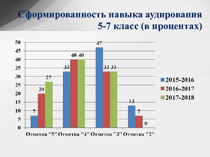 Сформированность навыка аудирования 5-7 класс (в процентах)