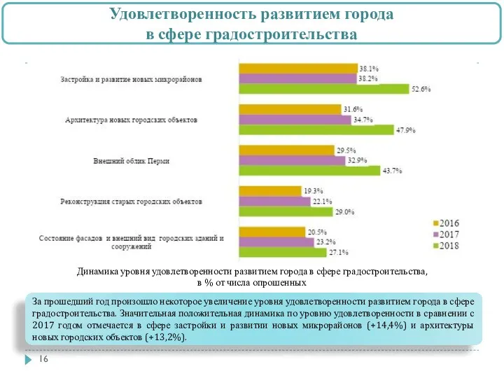 Динамика уровня удовлетворенности развитием города в сфере градостроительства, в %