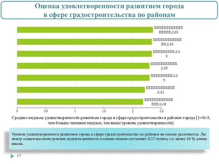 Оценка удовлетворенности развитием города в сфере градостроительства по районам Уровень удовлетворенности развитием города