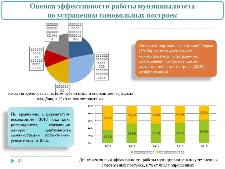 Динамика оценки эффективности работы муниципалитета по устранению самовольных построек, в % от числа