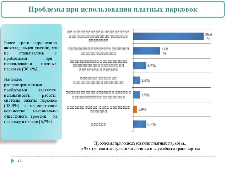 Проблемы при использовании платных парковок Более трети опрошенных автовладельцев указали,