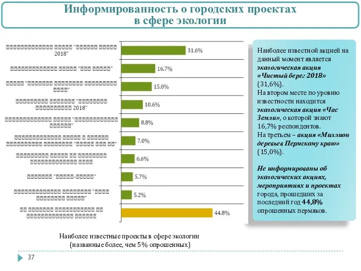 Наиболее известные проекты в сфере экологии (названные более, чем 5%