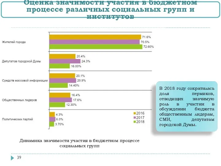 Динамика значимости участия в бюджетном процессе социальных групп Оценка значимости участия в бюджетном