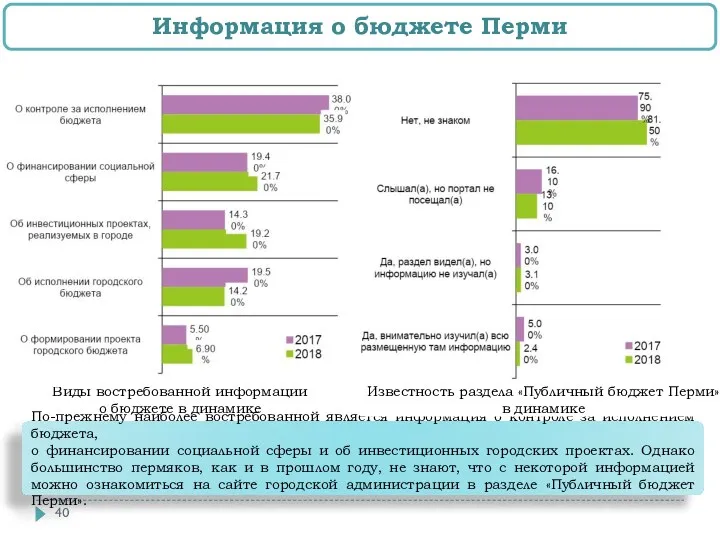 Виды востребованной информации о бюджете в динамике По-прежнему наиболее востребованной является информация о