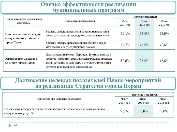 Оценка эффективности реализации муниципальных программ Достижение целевых показателей Плана мероприятий по реализации Стратегии города Перми
