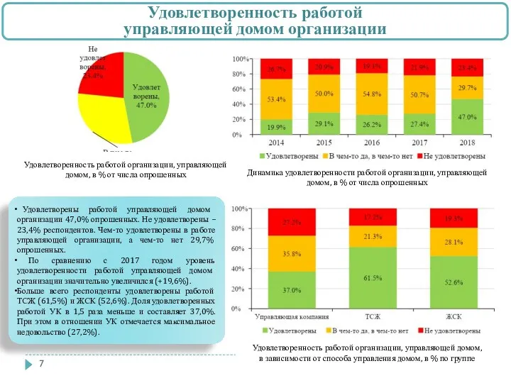 Удовлетворенность работой организации, управляющей домом, в % от числа опрошенных