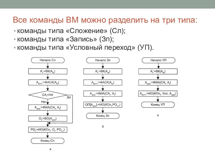 Все команды ВМ можно разделить на три типа: команды типа «Сложение» (Сл); команды