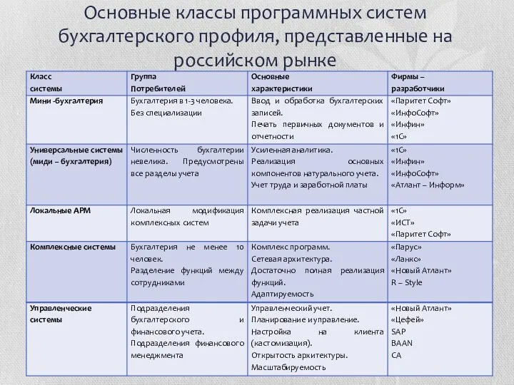 Основные классы программных систем бухгалтерского профиля, представленные на российском рынке