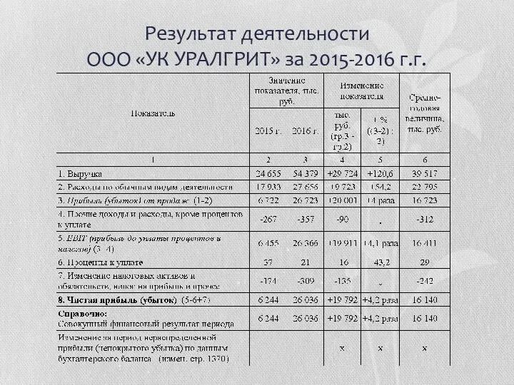 Результат деятельности ООО «УК УРАЛГРИТ» за 2015-2016 г.г.