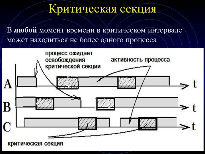 Критическая секция В любой момент времени в критическом интервале может находиться не более одного процесса