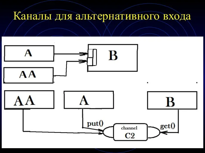 Каналы для альтернативного входа