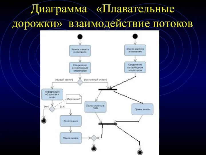 Диаграмма «Плавательные дорожки» взаимодействие потоков