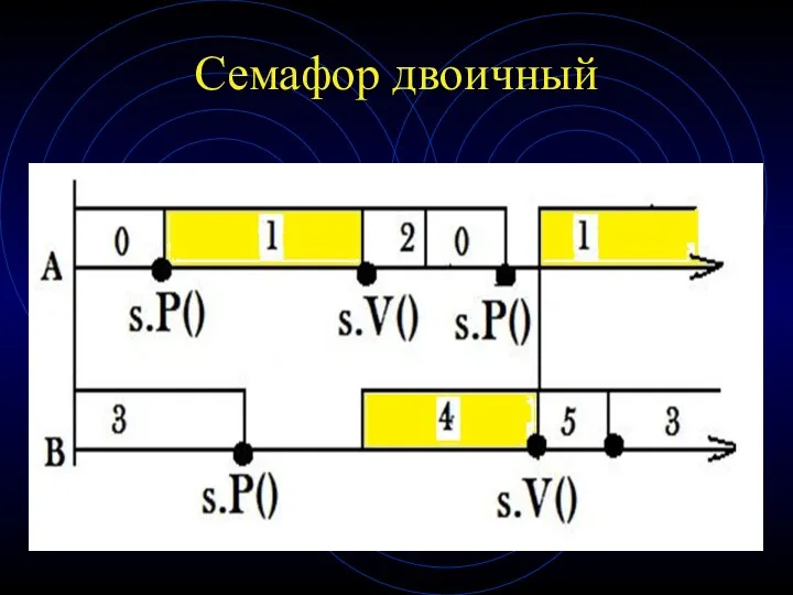 Семафор двоичный