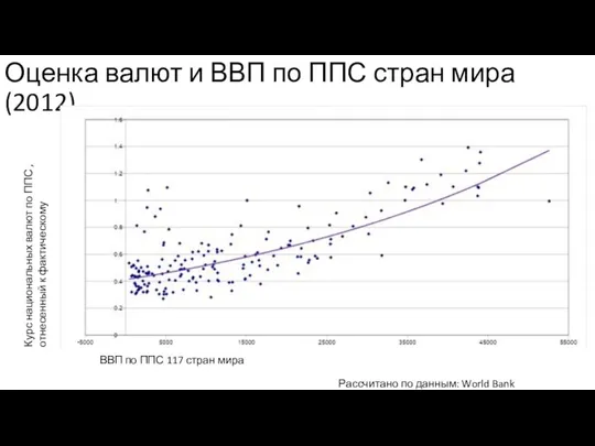 Оценка валют и ВВП по ППС стран мира (2012) Курс