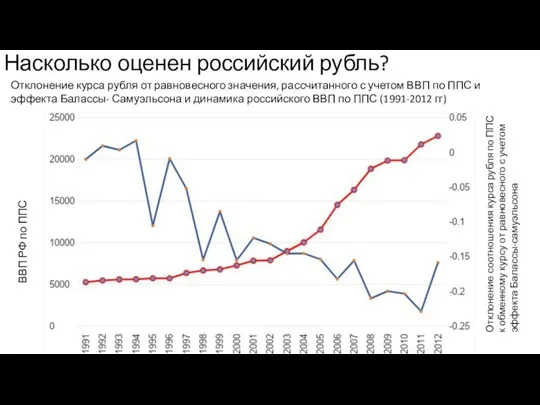 Насколько оценен российский рубль? Отклонение курса рубля от равновесного значения,