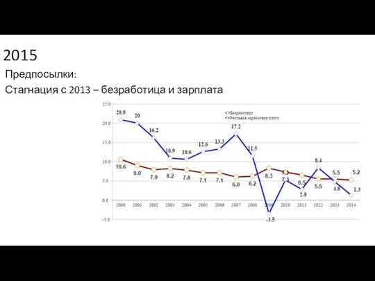 2015 Предпосылки: Стагнация с 2013 – безработица и зарплата