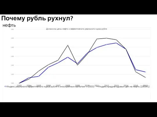 Почему рубль рухнул? нефть