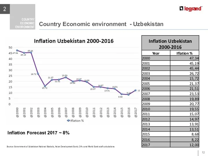 Country Economic environment - Uzbekistan 2 COUNTRY ECONOMIC ENVIRONMENT Country