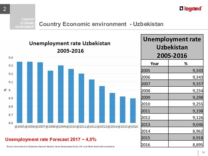 Country Economic environment - Uzbekistan 2 COUNTRY ECONOMIC ENVIRONMENT Country