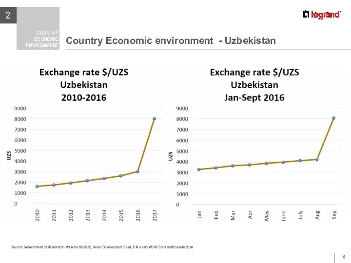 Country Economic environment - Uzbekistan 2 COUNTRY ECONOMIC ENVIRONMENT Country