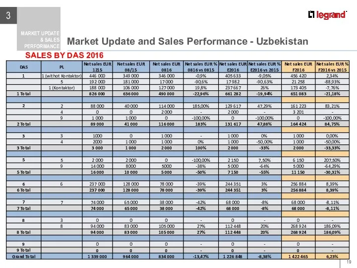 Market Update and Sales Performance - Uzbekistan 3 MARKET UPDATE