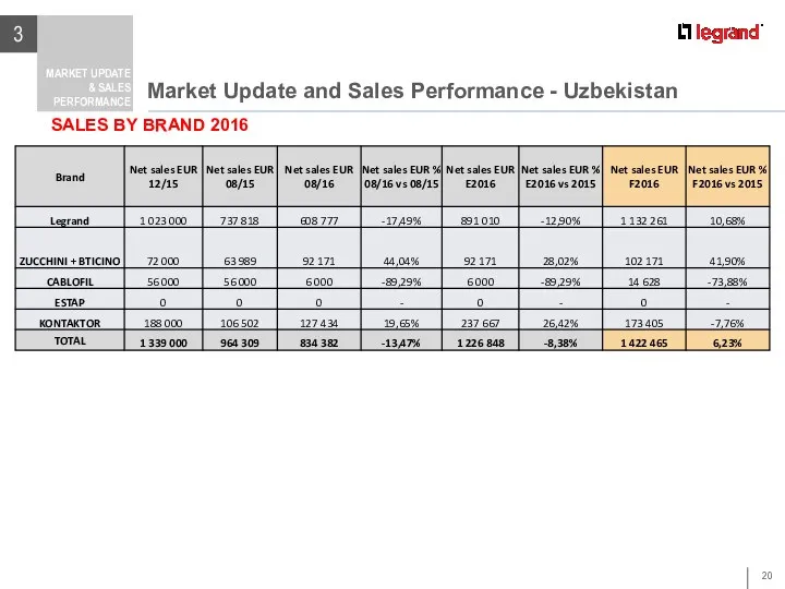 Market Update and Sales Performance - Uzbekistan 3 MARKET UPDATE