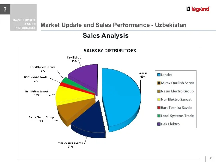 Market Update and Sales Performance - Uzbekistan 3 MARKET UPDATE & SALES PERFORMANCE Sales Analysis