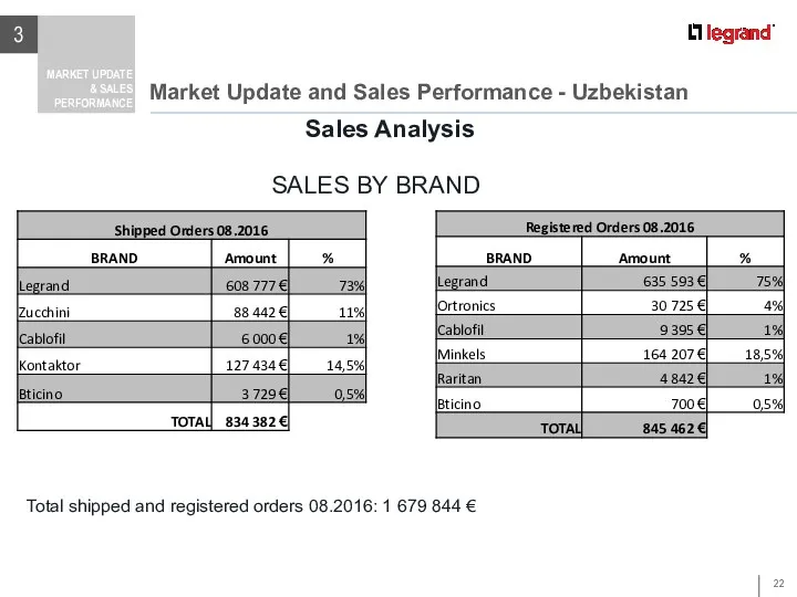 Market Update and Sales Performance - Uzbekistan 3 MARKET UPDATE