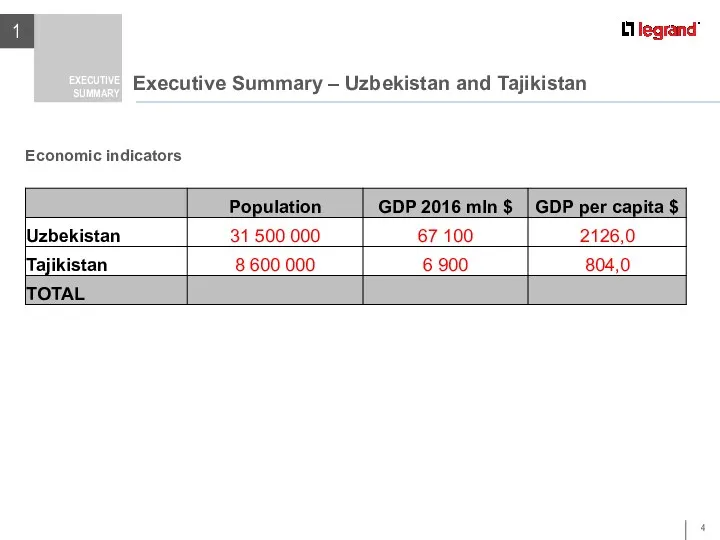Executive Summary – Uzbekistan and Tajikistan 1 EXECUTIVE SUMMARY Economic indicators