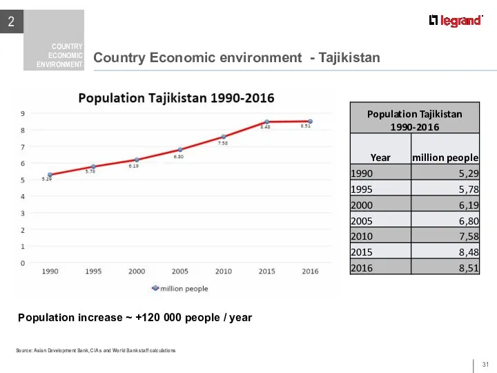 Country Economic environment - Tajikistan 2 COUNTRY ECONOMIC ENVIRONMENT Country