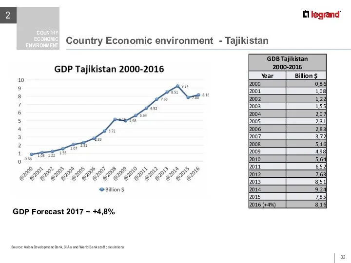 Country Economic environment - Tajikistan 2 COUNTRY ECONOMIC ENVIRONMENT Country