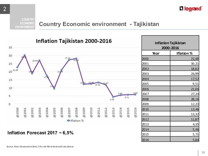 Country Economic environment - Tajikistan 2 COUNTRY ECONOMIC ENVIRONMENT Country