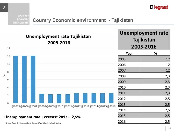 Country Economic environment - Tajikistan 2 COUNTRY ECONOMIC ENVIRONMENT Country