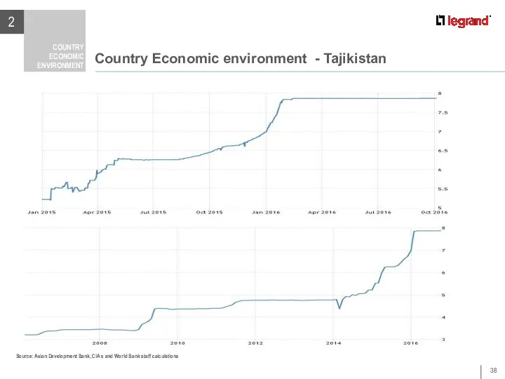 Country Economic environment - Tajikistan 2 COUNTRY ECONOMIC ENVIRONMENT Country