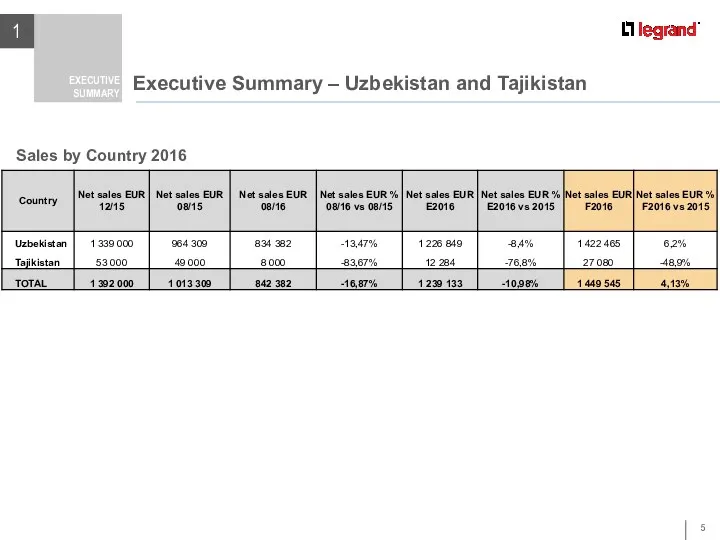 Executive Summary – Uzbekistan and Tajikistan 1 EXECUTIVE SUMMARY Sales by Country 2016
