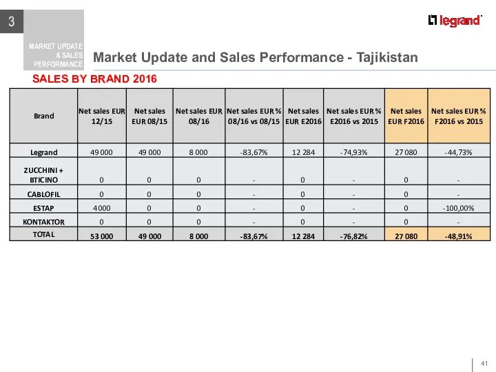 Market Update and Sales Performance - Tajikistan 3 MARKET UPDATE