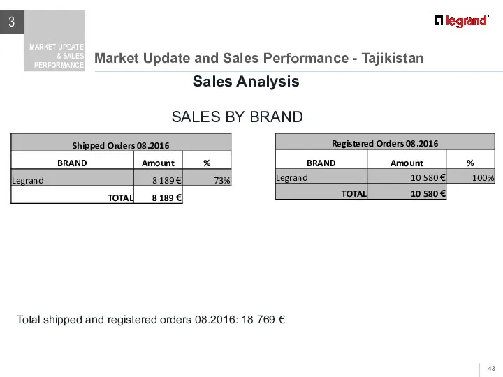 Market Update and Sales Performance - Tajikistan 3 MARKET UPDATE