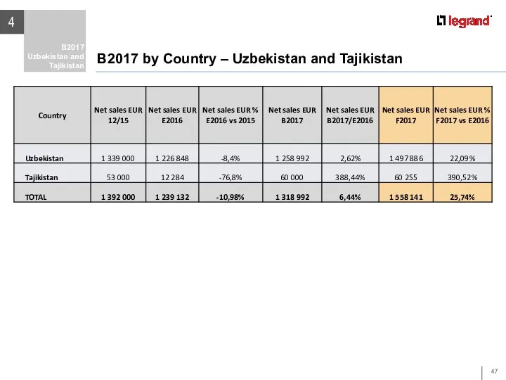 B2017 by Country – Uzbekistan and Tajikistan 4 B2017 Uzbekistan and Tajikistan