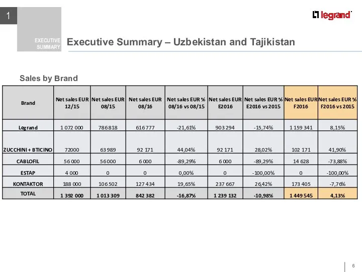 Executive Summary – Uzbekistan and Tajikistan 1 EXECUTIVE SUMMARY Sales by Brand